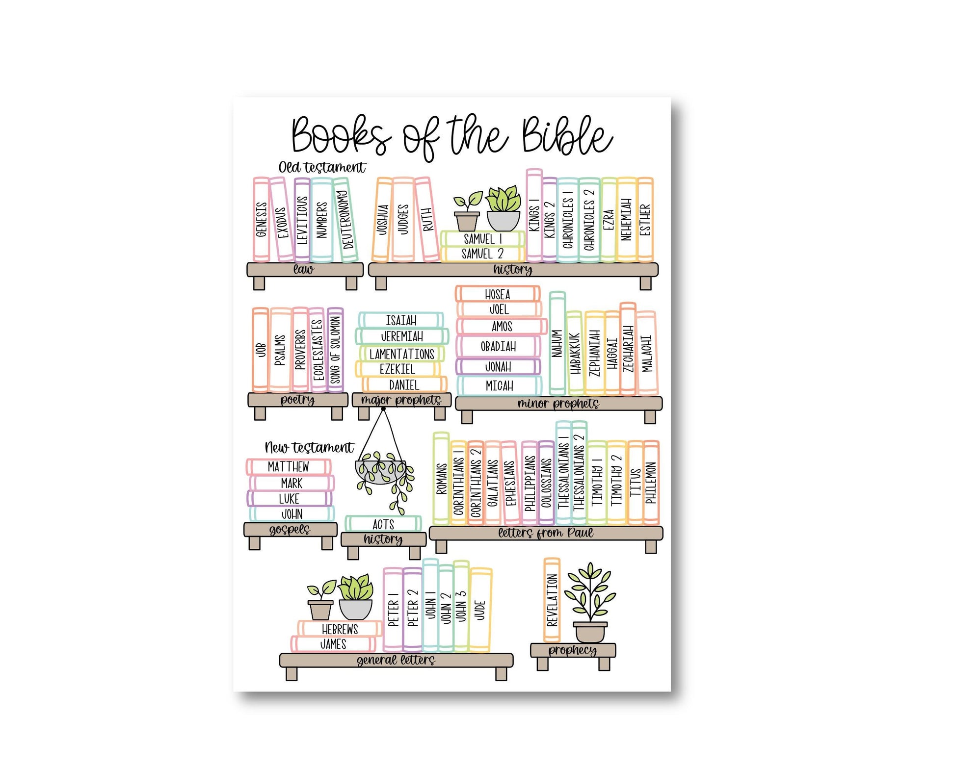 Books of the Bible BOOK SHELF tracker Dashboard Sticker - Sorted by GENRE (F007_5)